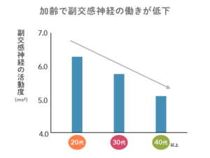 自律神経の説明グラフ４